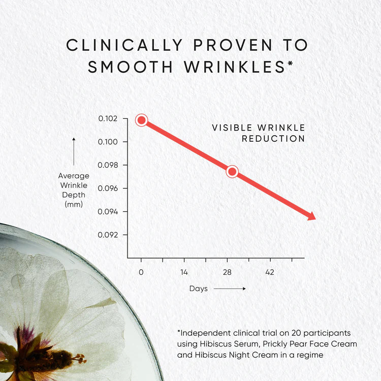 Graph showing visible wrinkle reduction over time with a clinical trial on 20 participants, featuring a flower in the corner.