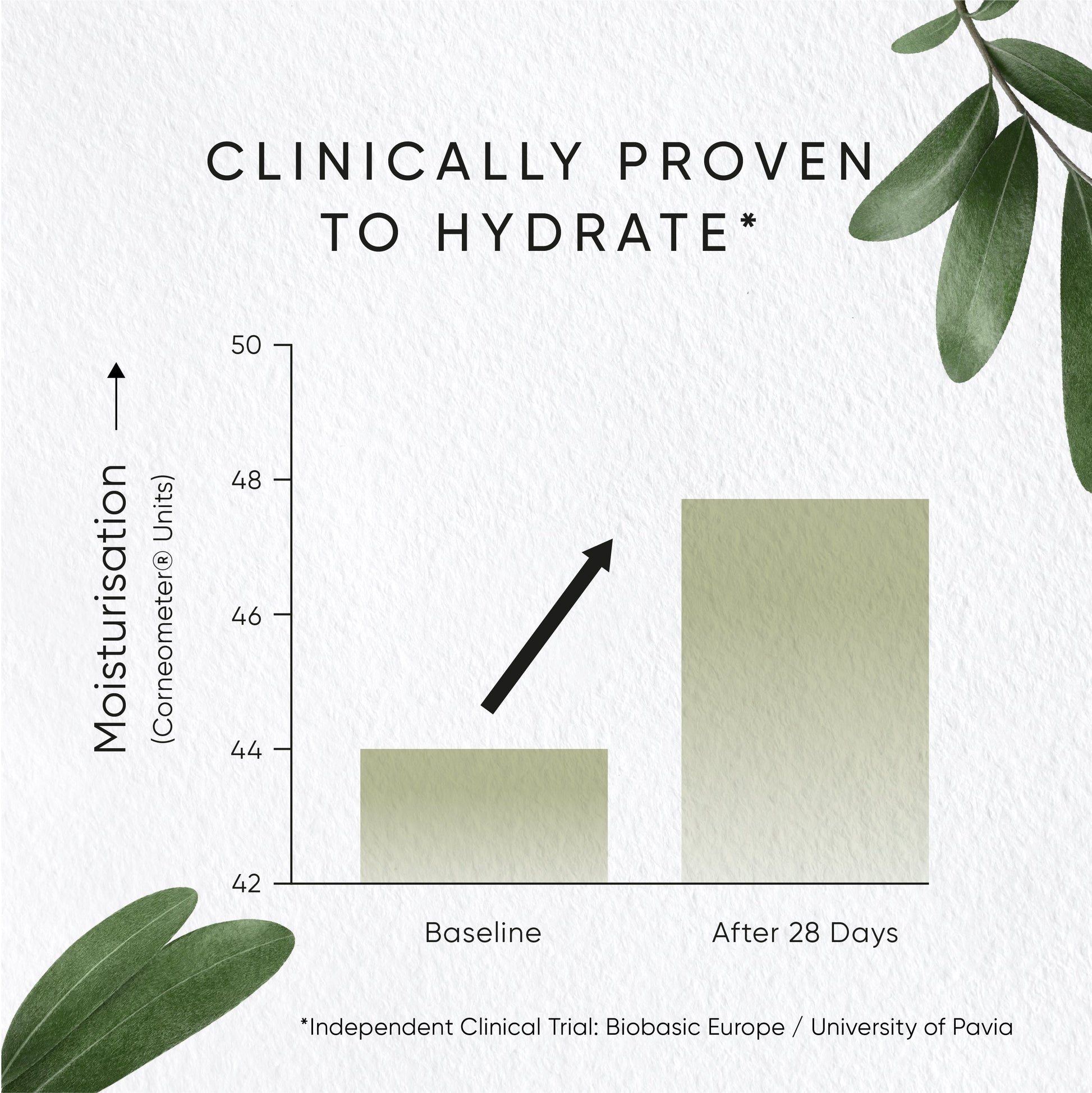 Clinical chart showing higher skin moisturisation after 28 days of Irene Forte Olive Hydrating Eye Cream