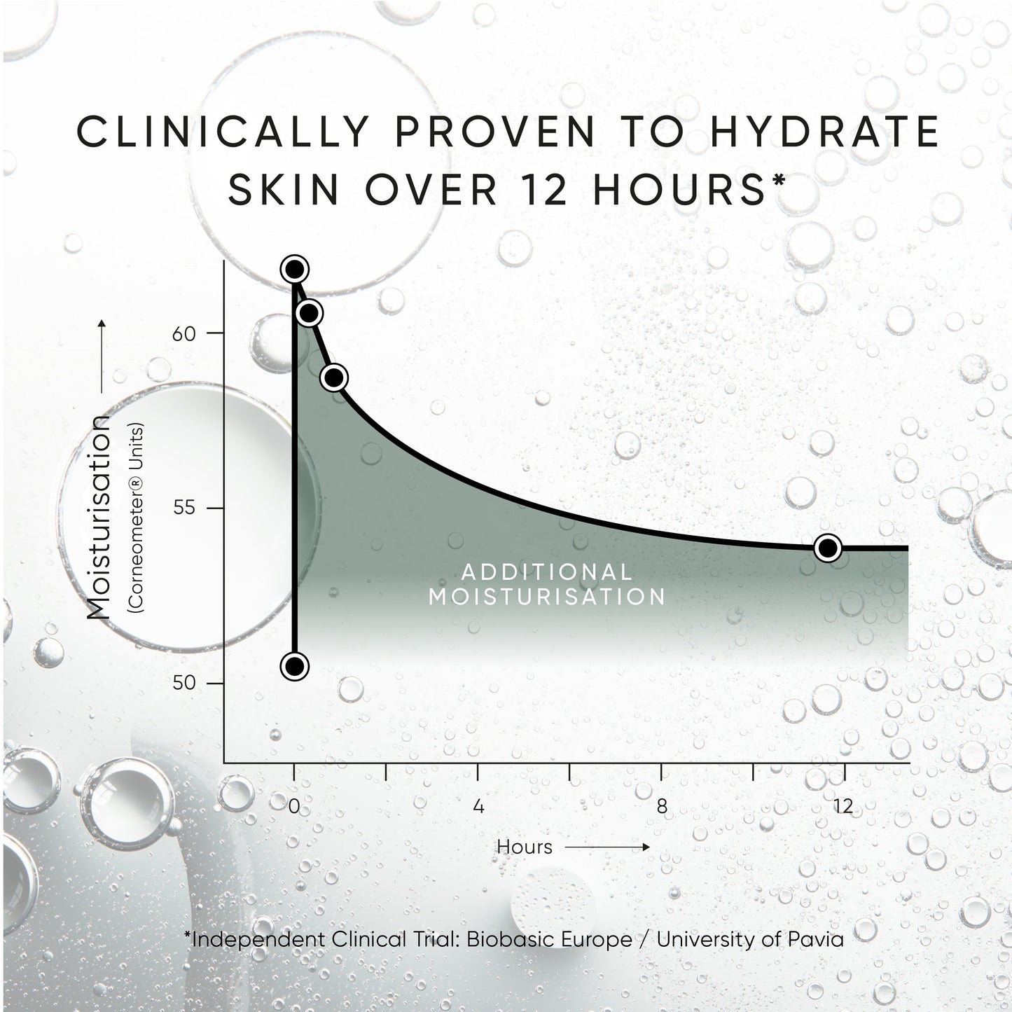 Clinical trial chart showing Irene Forte Triple Level Hyaluronic Serum hydrates skin for over 12 hours