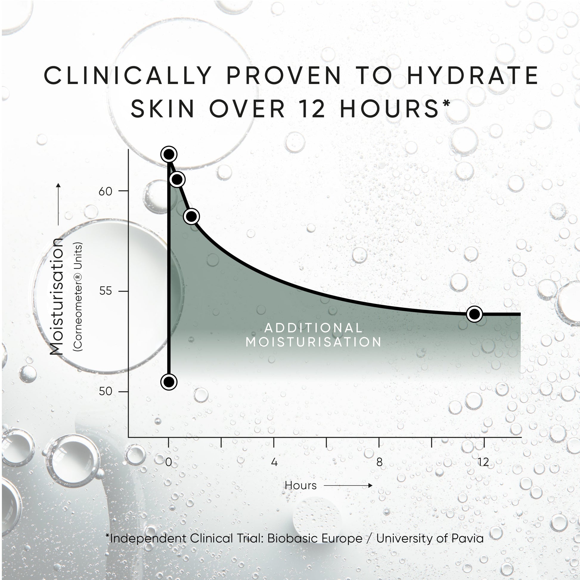 Clinical trial chart showing Irene Forte Triple Level Hyaluronic Serum hydrates skin for over 12 hours
