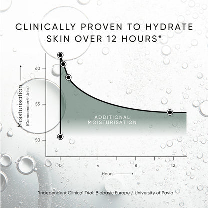 Clinical trial chart showing Irene Forte Triple Level Hyaluronic Serum hydrates skin for over 12 hours